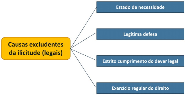 excludentes de ilicitude