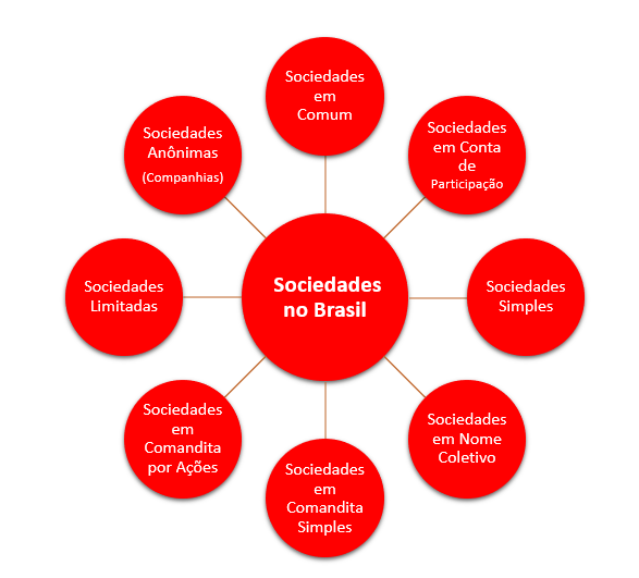 tipos de sociedade