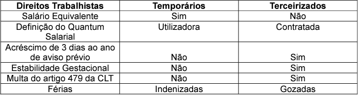 trabalhadores temporarios e terceirizados