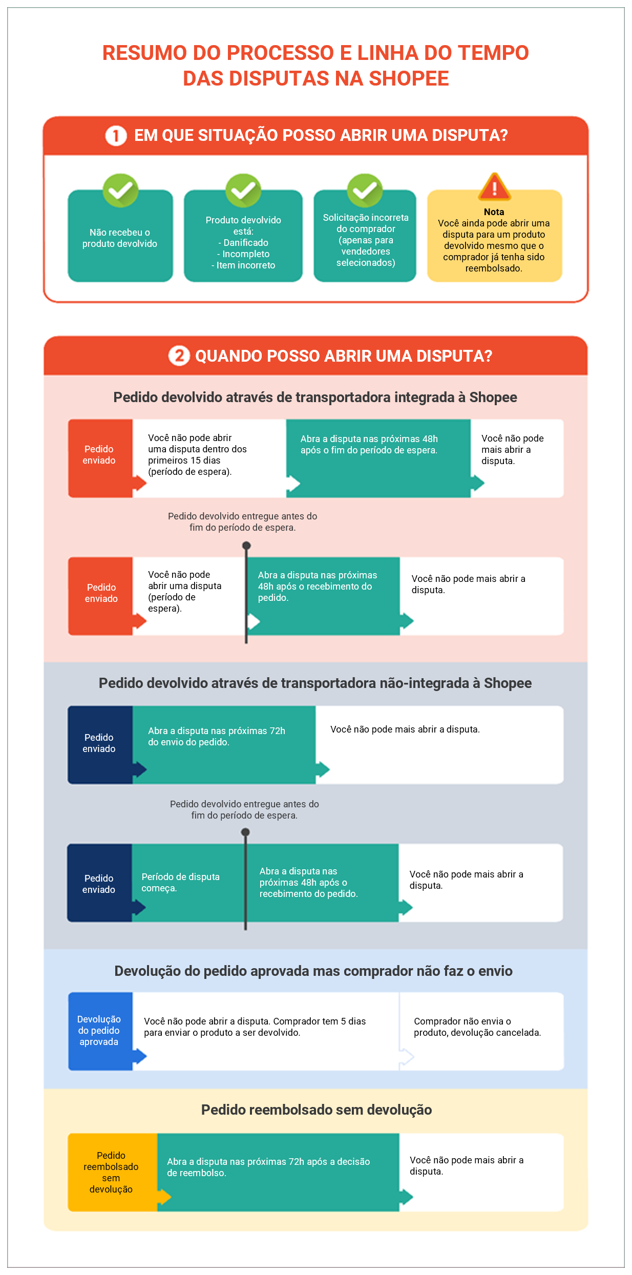 Como processar a Shopee?