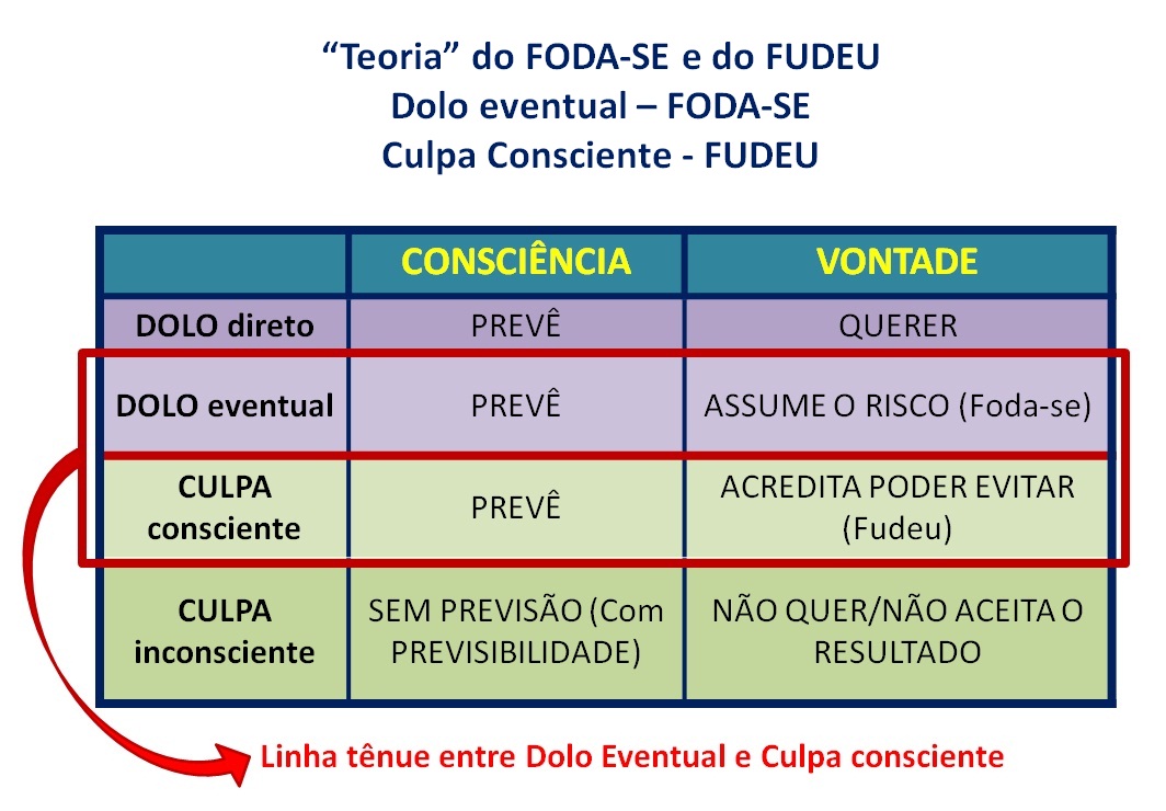 diferenca entre dolo e culpa no direito penal