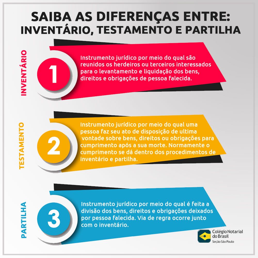 qual a diferenca entre inventario e partilha