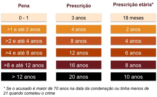 quanto tempo para prescrever um processo criminal