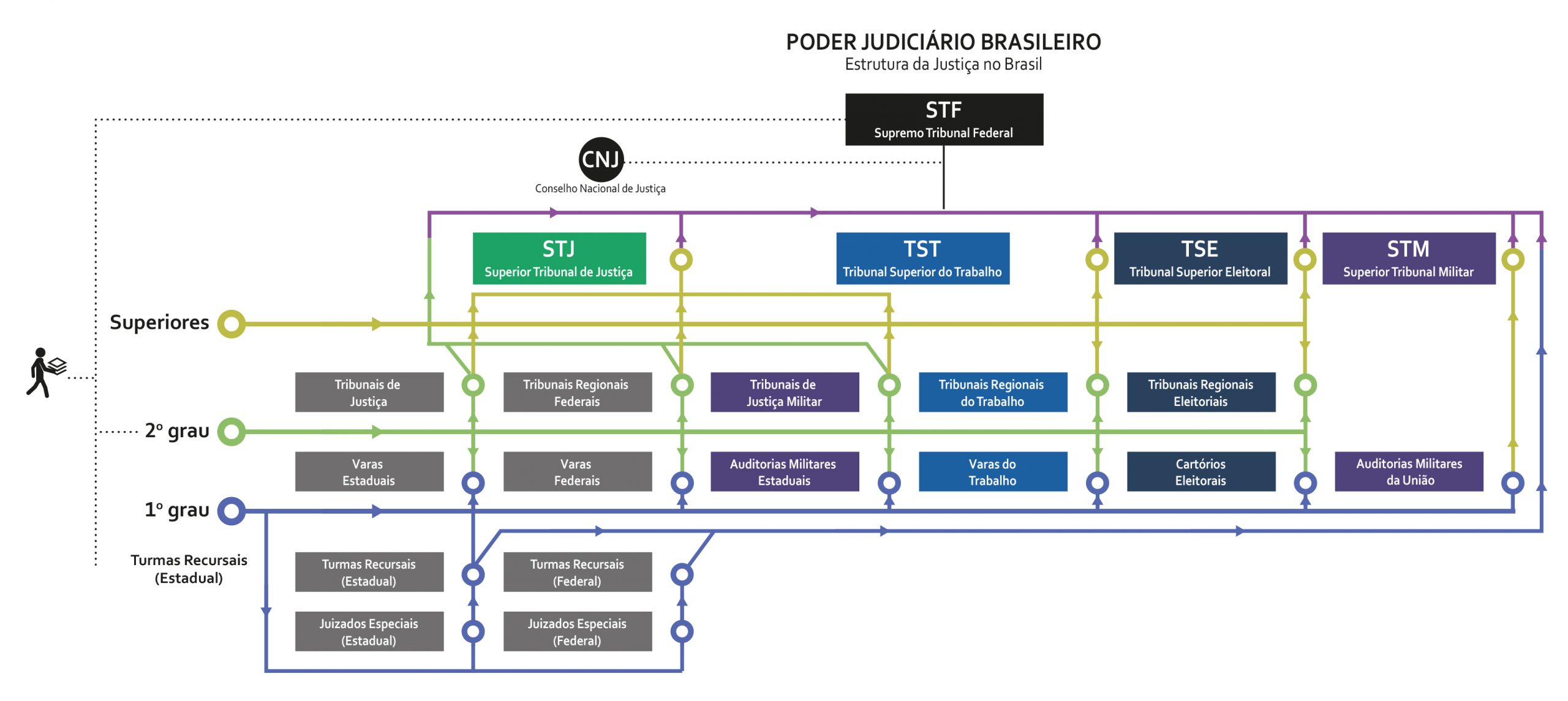 tribunais superioresconselho da justica federal
