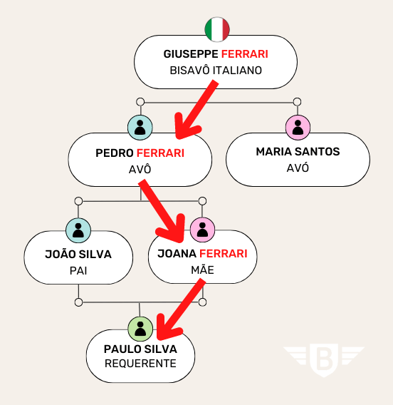 cidadania italiana pelo sobrenome