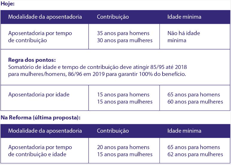idade para aposentar antes da reforma