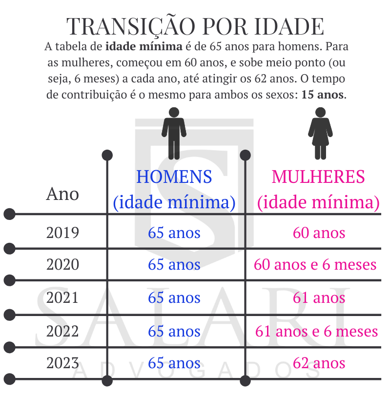com quantos anos se aposenta