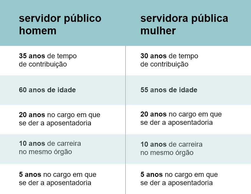 aposentadoria por idade no serviço público